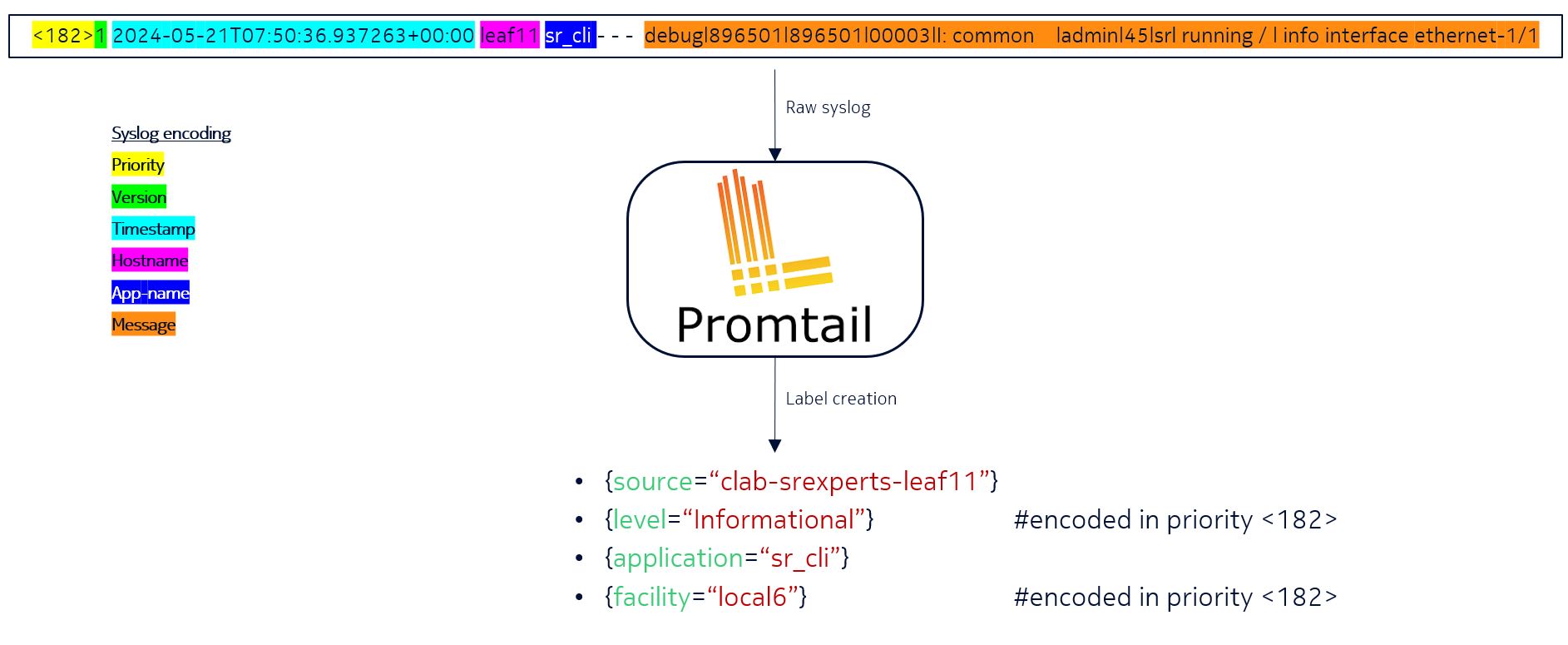 Fig. 2 - Promtail