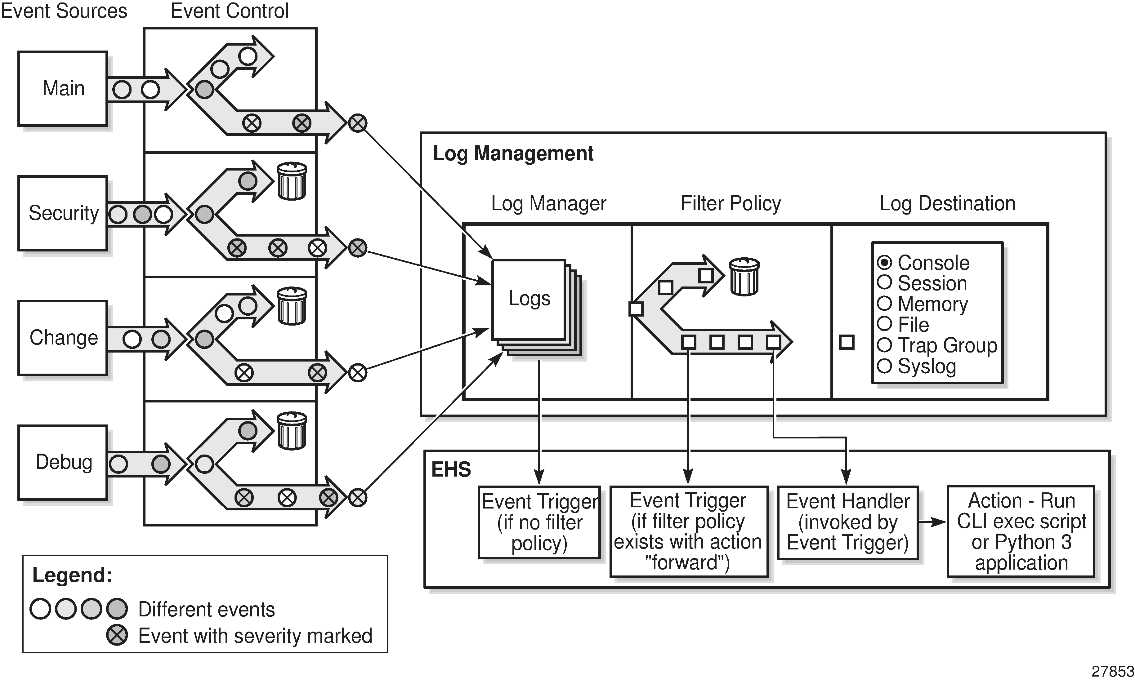 Fig. 1 - SR OS event logging